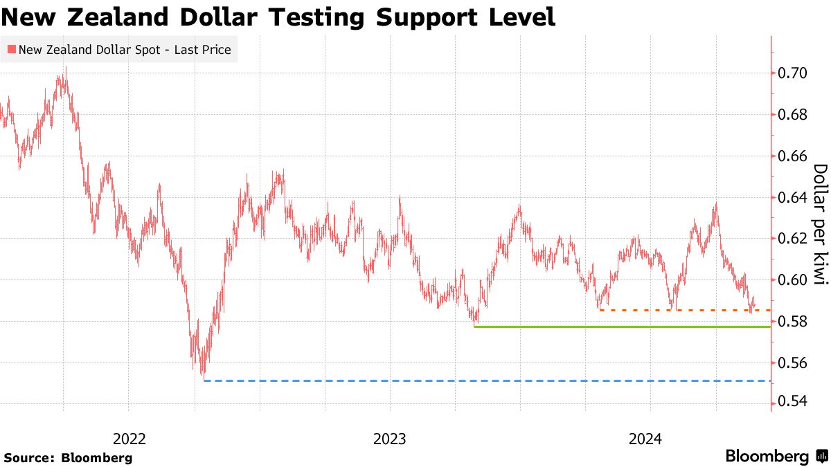 New Zealand Kiwi Dollar Eyeing 2022 Low - Bloomberg