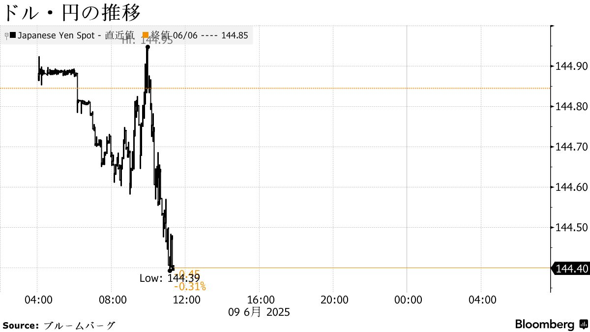 円は144円台前半に上昇、米雇用統計後のドル買い一巡－米中協議注目 - Bloomberg