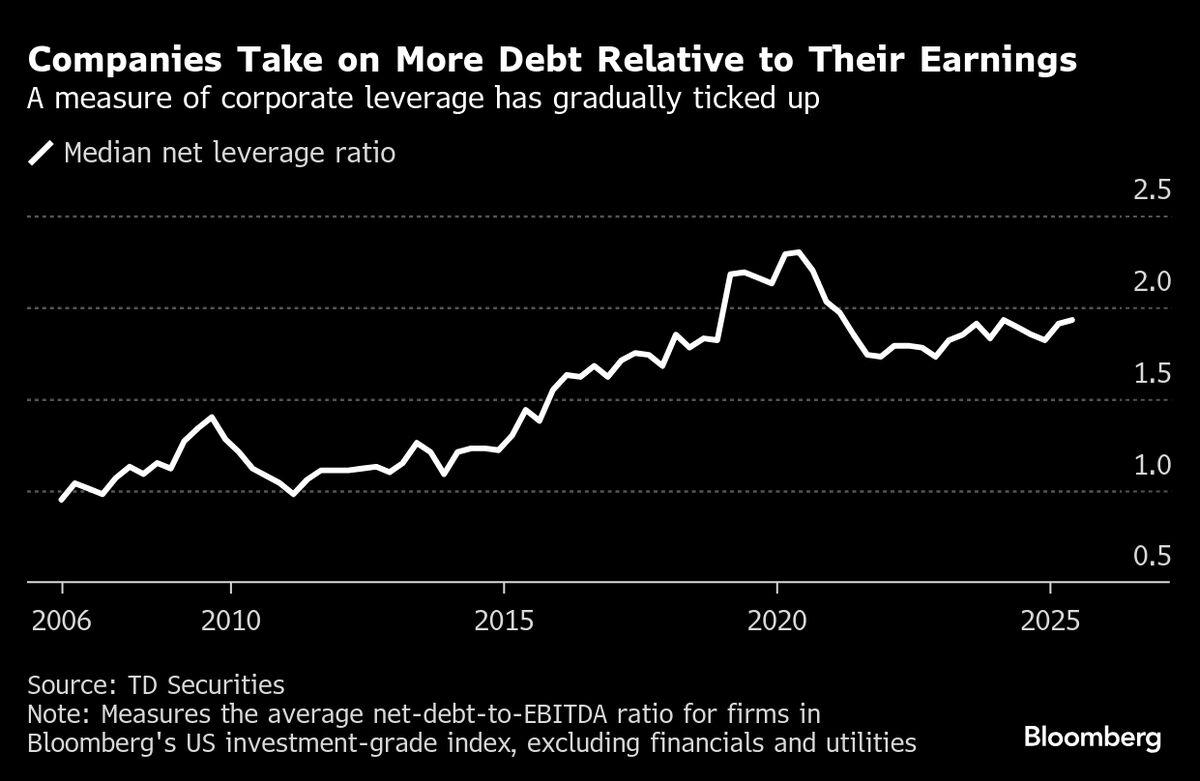 US Corporate Leverage Poised to Rise With $1 Trillion Deals Deluge