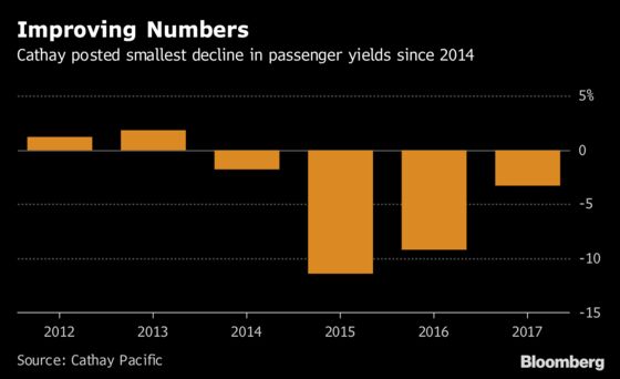 Cathay Pacific Slumps to a Surprise Loss as Crude Oil Hobbles Recovery