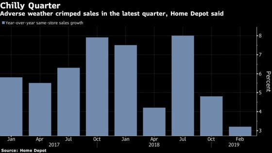 Home Depot Falls as U.S. Home-Price Gains Start to Lose Steam