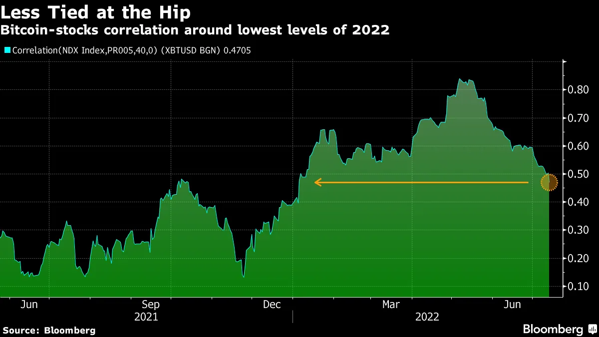 Bitcoin (BTC USD) Price Correlation With Stocks Near Lowest Level of 2022 -  Bloomberg