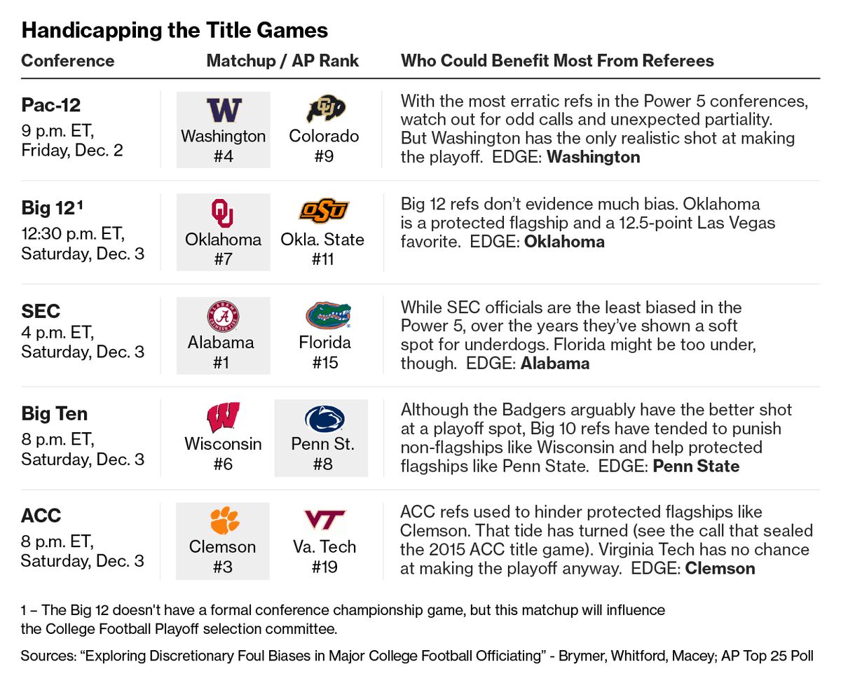 Do College Football Refs Have It In for Your Team? - Bloomberg