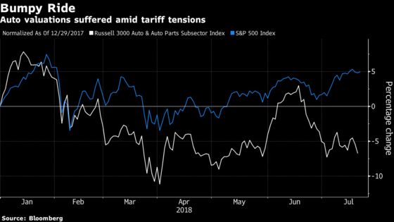 GM, Ford Earnings Likely to Be Overshadowed by Trade, Cost Woes