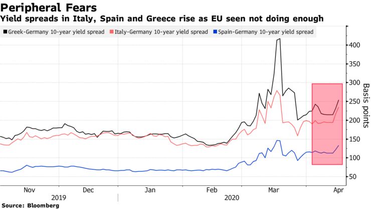 Yield spreads in Italy, Spain and Greece rise as EU seen not doing enough