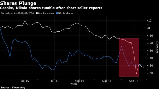 Short Sellers Upend Nikola, Grenke Boards as Founders Exit