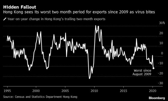 Hong Kong February Exports Unexpectedly Rise Despite Virus