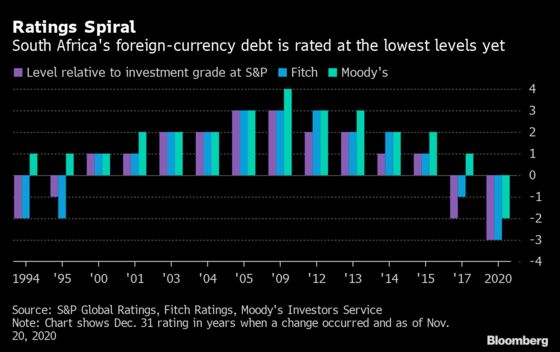 South Africa Descends Deeper Into Junk After Two Downgrades