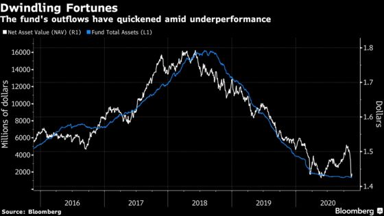 Quant Fund Shrinks 92% From 2018 Peak in Factor-Investing Crisis