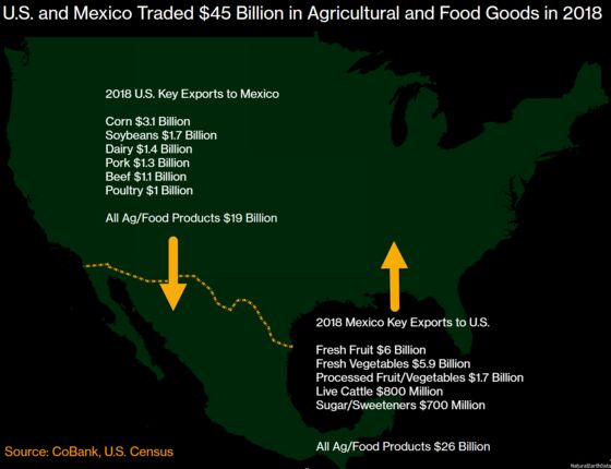 U.S.-Mexico Showdown Puts $45 Billion Food Trade in Cross Hairs