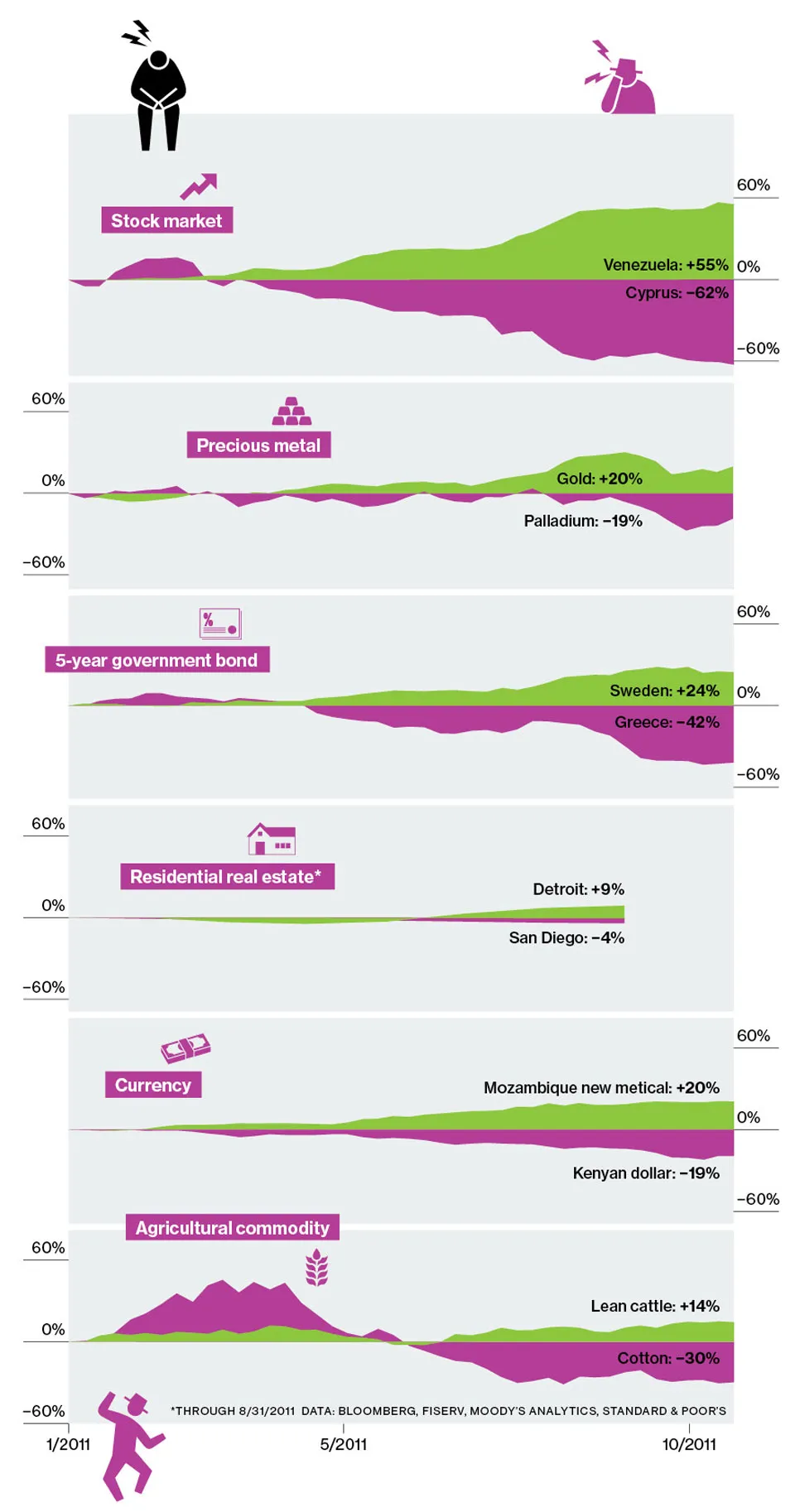 Winners and Losers of 2011