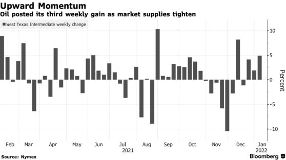 Oil posted its third weekly gain as market supplies tighten