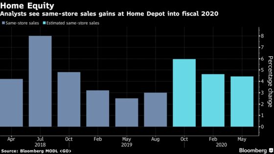 Home Depot Rises as Performance Seen Improving in Second Half