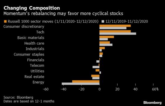 Quant Momentum Trades Are Starting to Join the Stock Rotation