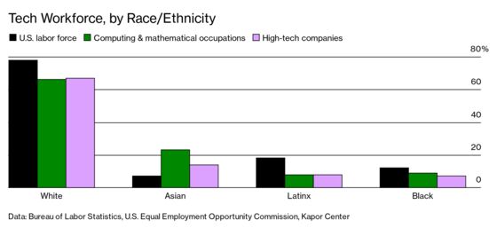 On Diversity, Silicon Valley Failed to Think Different