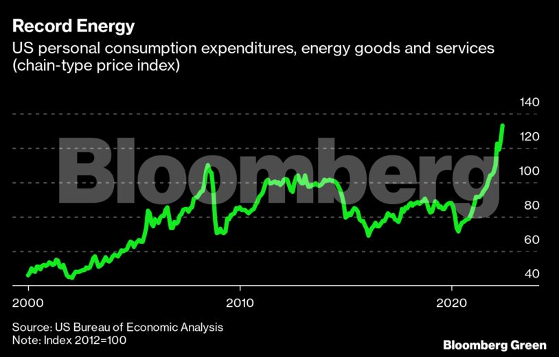 Record Energy | US personal consumption expenditures, energy goods and services (chain-type price index)