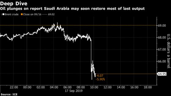 Oil Plunges on Report Saudis May Soon Resume 70% of Lost Output