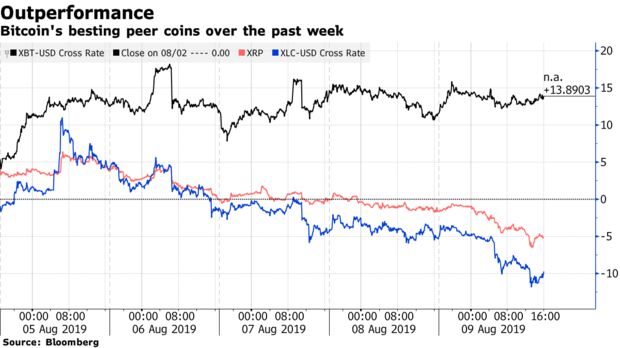Bitcoin's besting peer coins over the past week