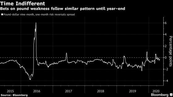 Pound Traders Look Complacent With Brexit Trade Battle Looming