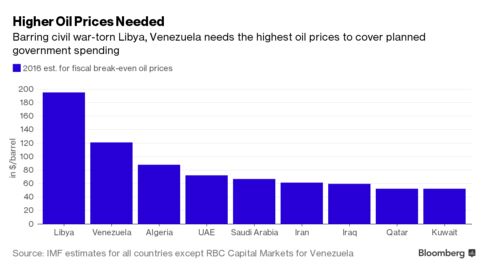 Venezuela fiscal break-even oil prices