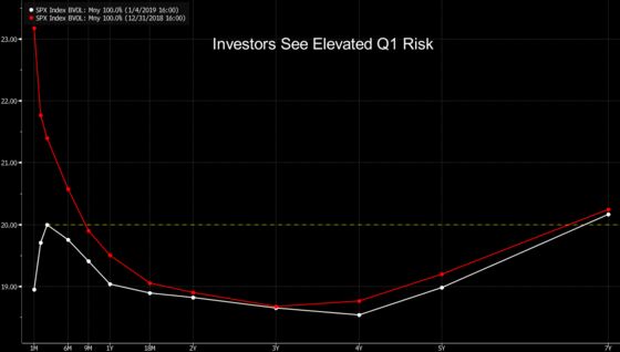 `Kinked' Volatility Curve Heralds Rocky First Quarter for Stocks