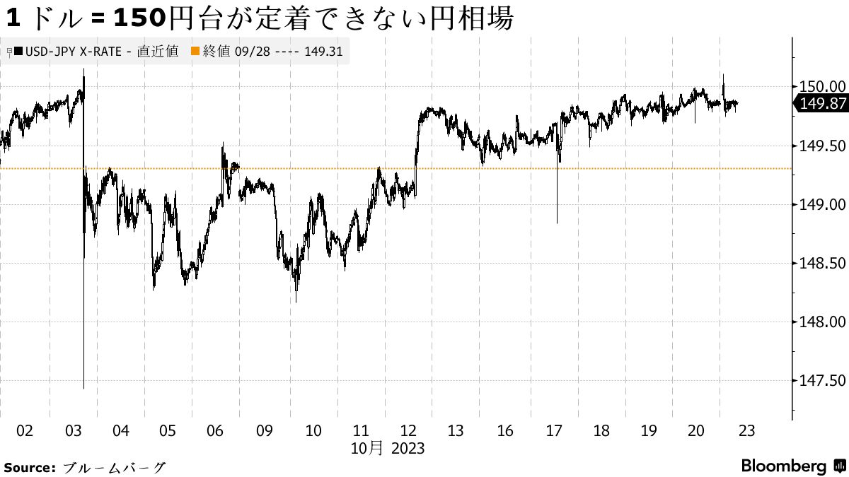 円が一時１ドル＝150円台、高まる介入警戒－アルゴ取引円安阻む - Bloomberg