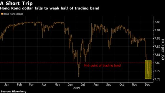 A Stunning Hong Kong Dollar Rally Is Quickly Unraveling