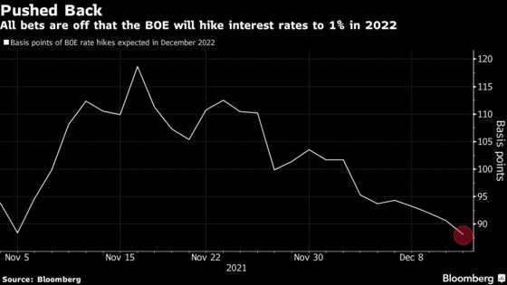 Traders Delay Bets for U.K. Rates Rising to 1% Amid Omicron Woes