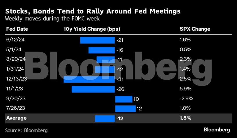 Stocks, Bonds Tend to Rally Around Fed Meetings | Weekly moves during the FOMC week