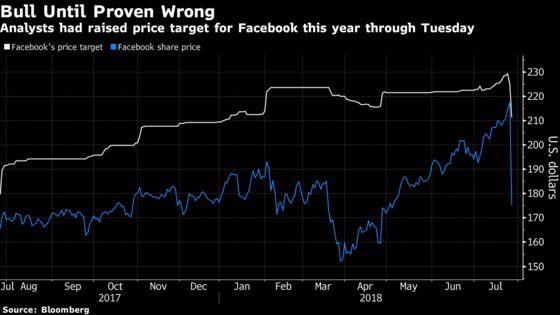 Seven Months of Wall Street Love Goes Poof for Facebook at Open