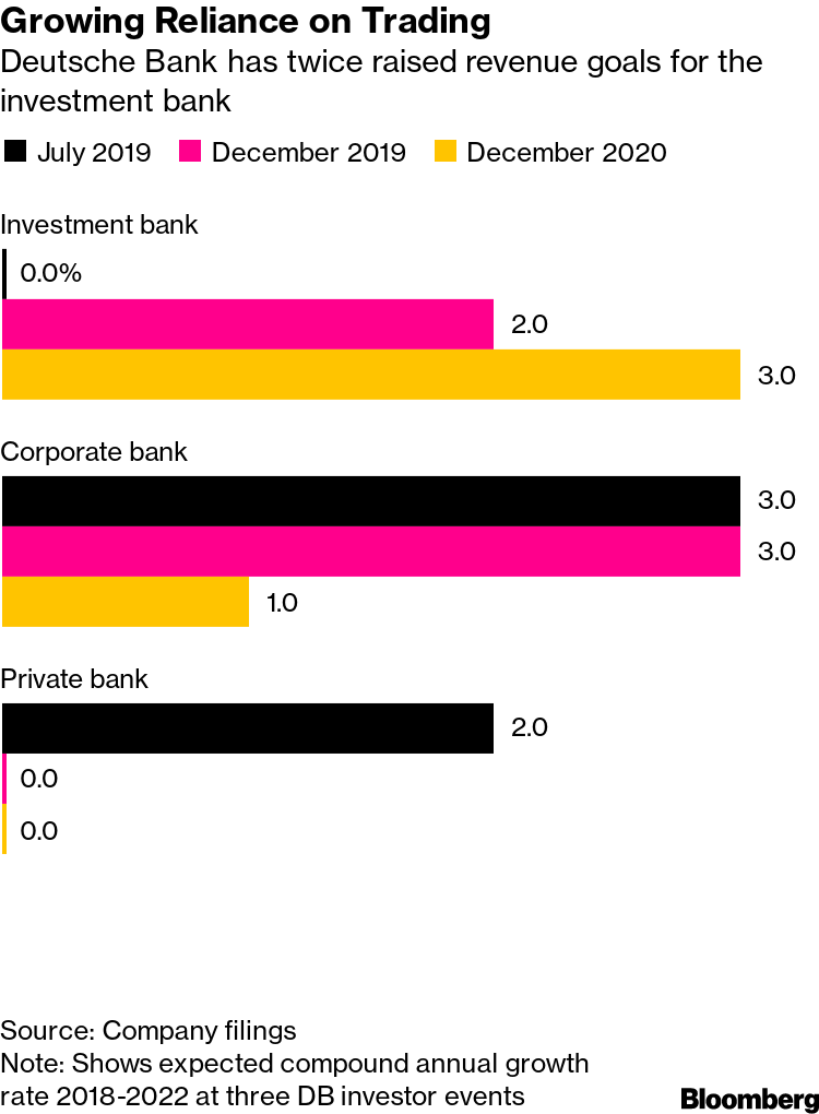 Deutsche Bank Dbk De Ceo Lifts Investment Bank Outlook Savings Target Bloomberg