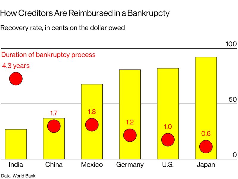 The Governments Push To Speed Up The Bankruptcy Process Has Another Dimension Authorities Are Under Pressure To Help Generate Jobs For The 12 Million The Governments Push To Speed Up The Bankruptcy Process Has Another Dimension Authorities Are Under Pressure To Help Generate Jobs For The 12 Million