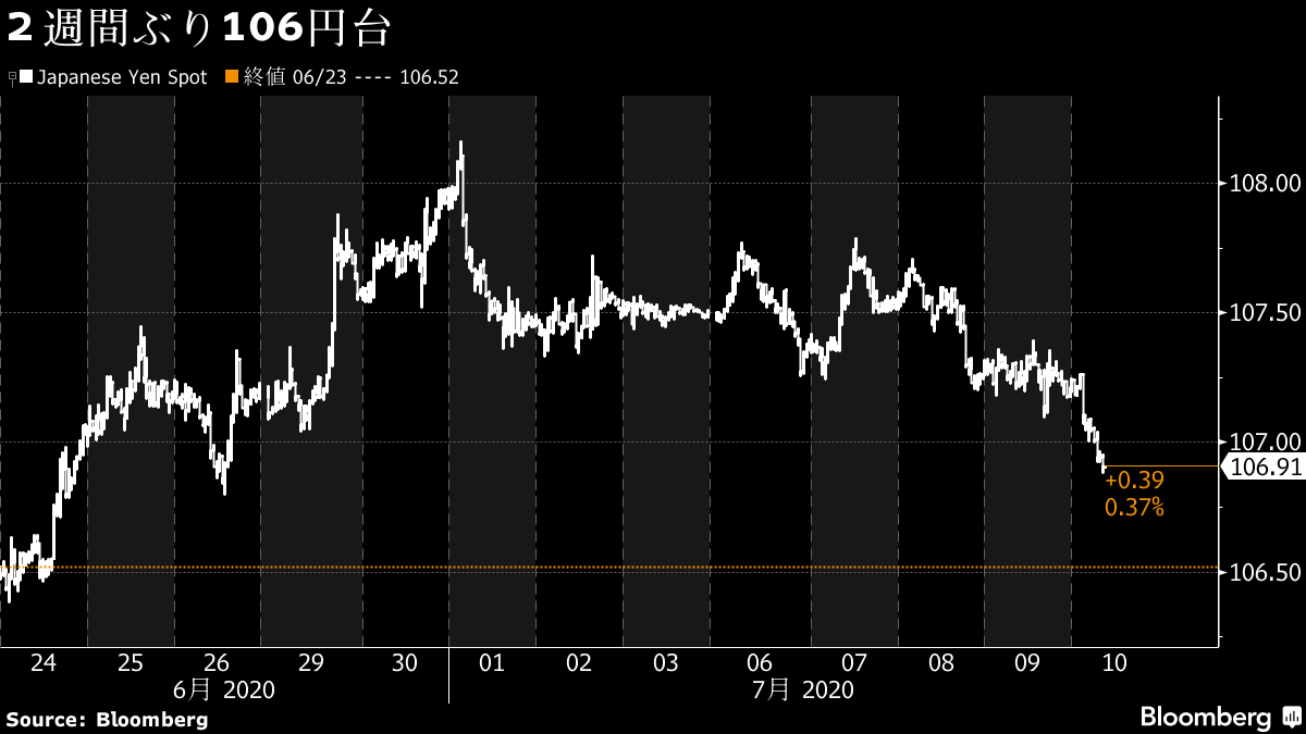 ドルは２週間ぶり107円割れ コロナ感染拡大でクロス中心に円買い進む Bloomberg