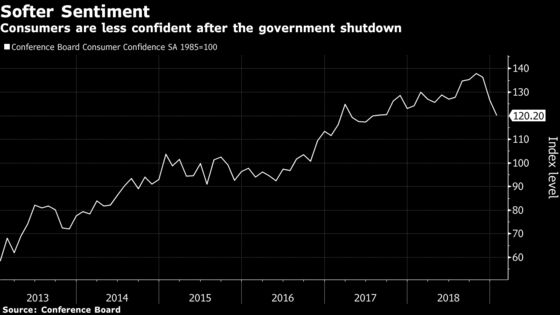 U.S. Consumer Confidence Falls to 18-Month Low Amid Shutdown