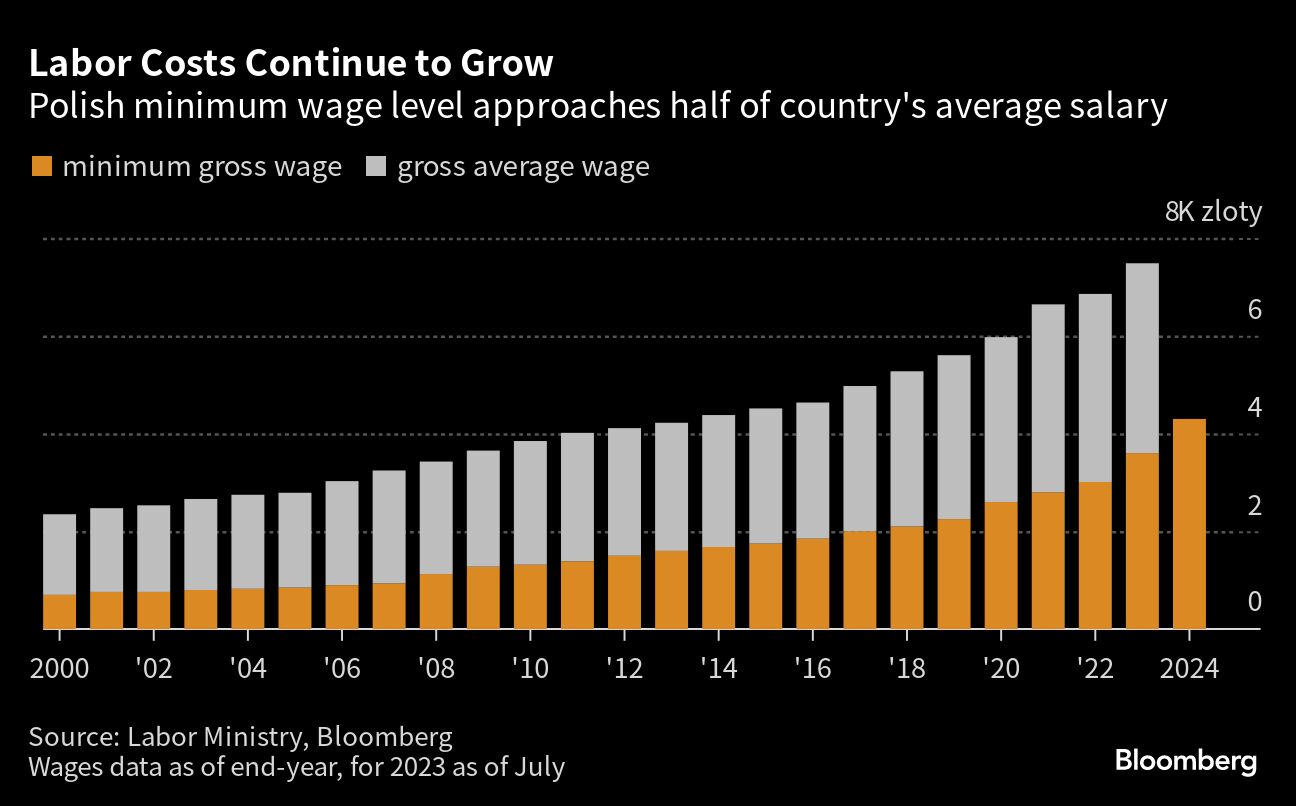 Poland Hikes Minimum Wage by 18% in Latest Pre-Election Pledge - Bloomberg