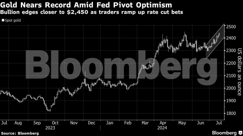 Gold Nears Record Amid Fed Pivot Optimism | Bullion edges closer to $2,450 as traders ramp up rate cut bets