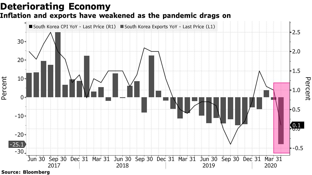 韓国中銀、非伝統的手段を検討－政策金利は過去最低の0.5％に - Bloomberg