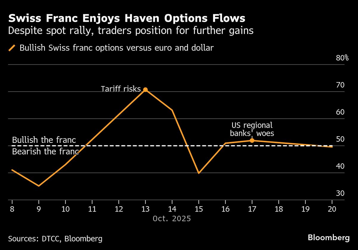 Swiss Franc Nears Decade High as Volumes Surge on Haven Flows