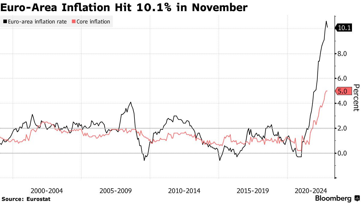 Euro-Area Inflation Hit 10.1% in November