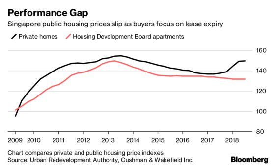 Singapore's Public Housing, Envy of World, Hits Rough Patch