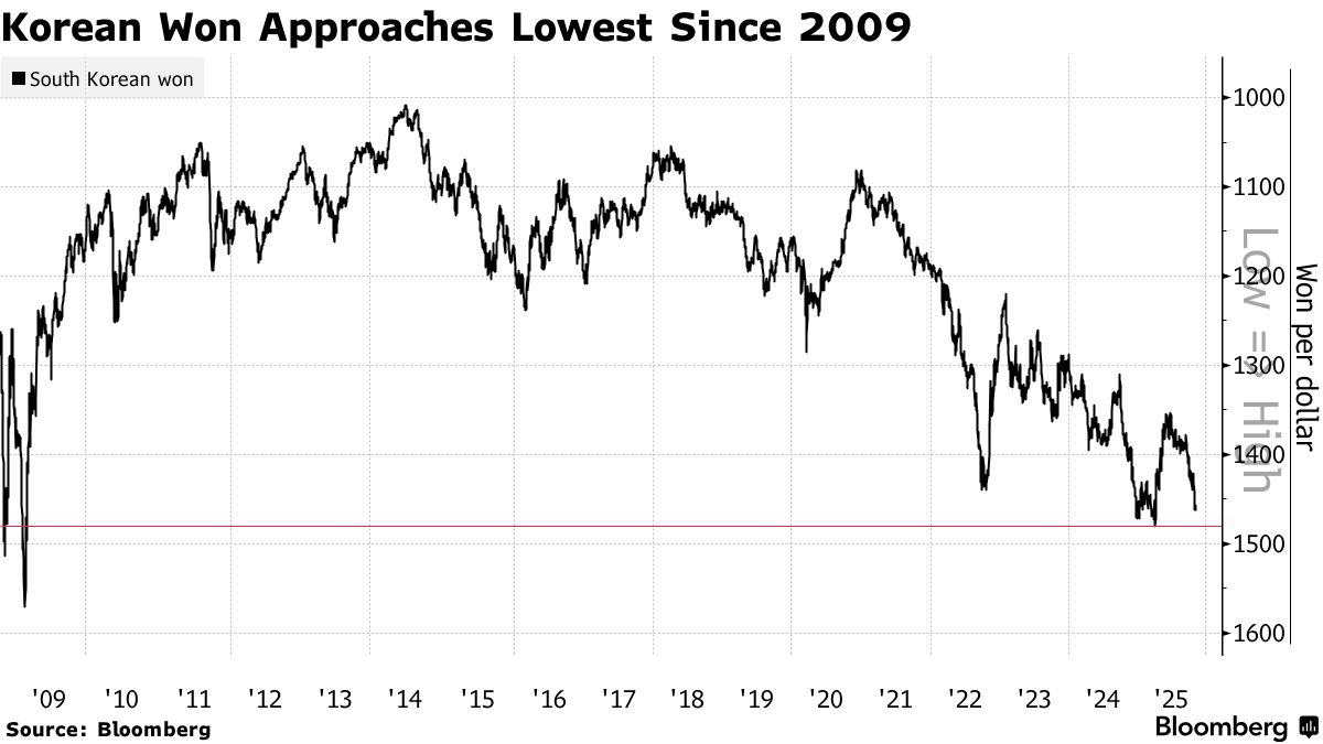KRW/USD: Korean Won Set for Weakest Since 2009 as Global Investors Dump  Stocks - Bloomberg
