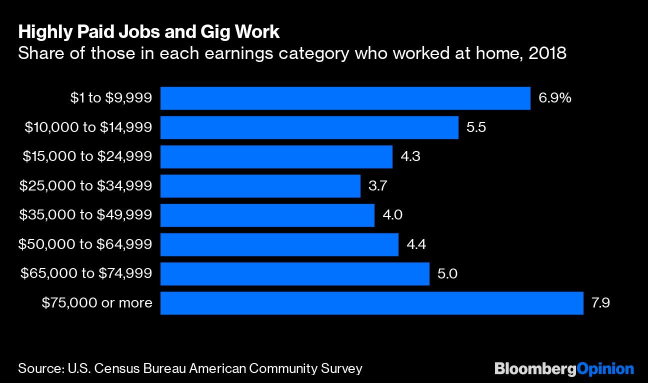 People Who Work From Home Earn More Money Bloomberg - 