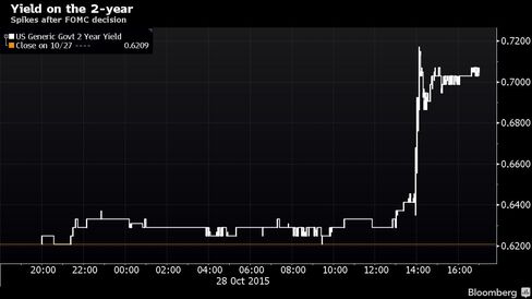 Spikes after FOMC decision