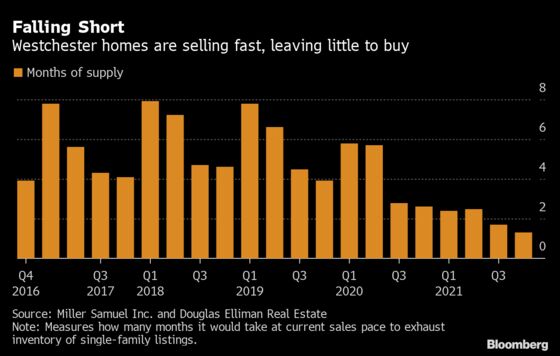 Westchester Runs Out of Home Listings in Rush to NYC Suburbs
