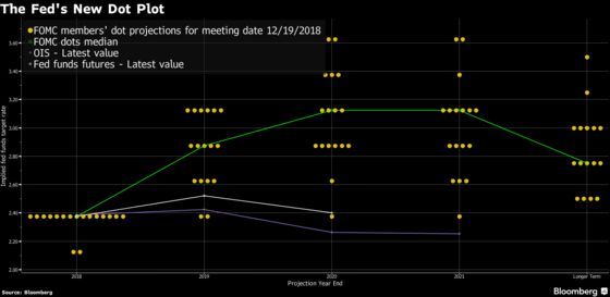 ‘Most Important Thing Is the Dots’: Wall Street Reacts to Rate Hikes