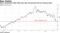 Asia's benchmark index falls more than 20 percent from its January peak