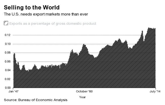 The U.S. Economy Needs China. And Japan. And Nigeria. And El Salvador