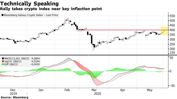 Rally takes crypto index near key inflection point