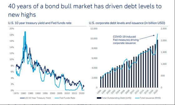 Charts Spooking Wall Street: Rate Bets, Debt Loads, Tardy Chips