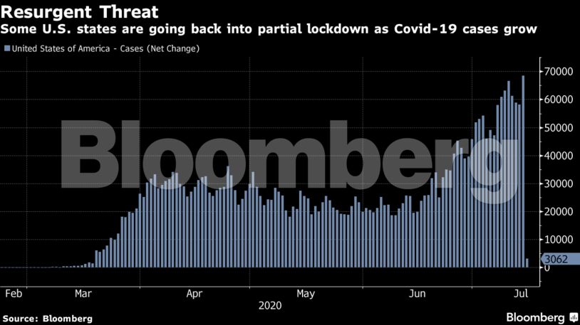 Some U.S. states are going back into partial lockdown as Covid-19 cases grow